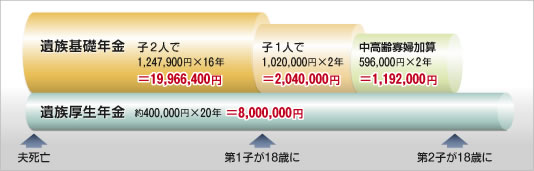 遺族基礎年金 遺族厚生年金