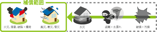 新しいタイプの火災保険の補償範囲