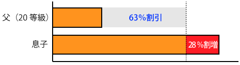 無事故割引