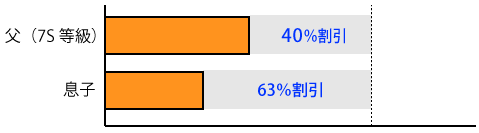 無事故割引