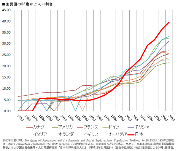 主要国の65歳以上人口割合