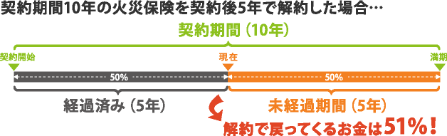 未経過分の保険料が返ってきます