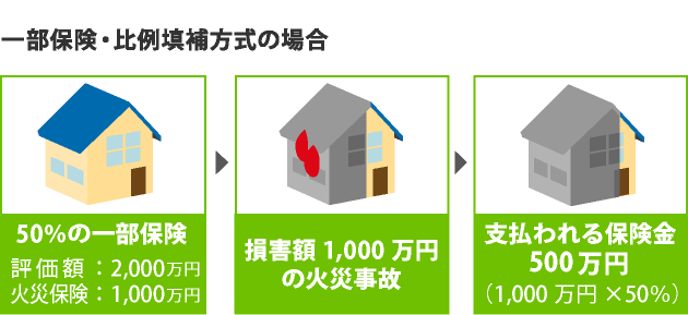 一部保険・比例補填方式の場合