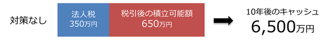 対策なし　10年後のキャッシュ6,500万円