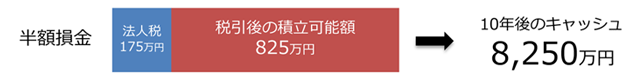 半額損金　10年後のキャッシュ8,250万円